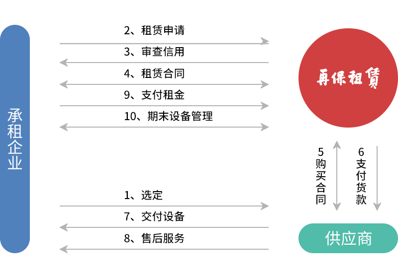 (1 直接融资租赁业务流程